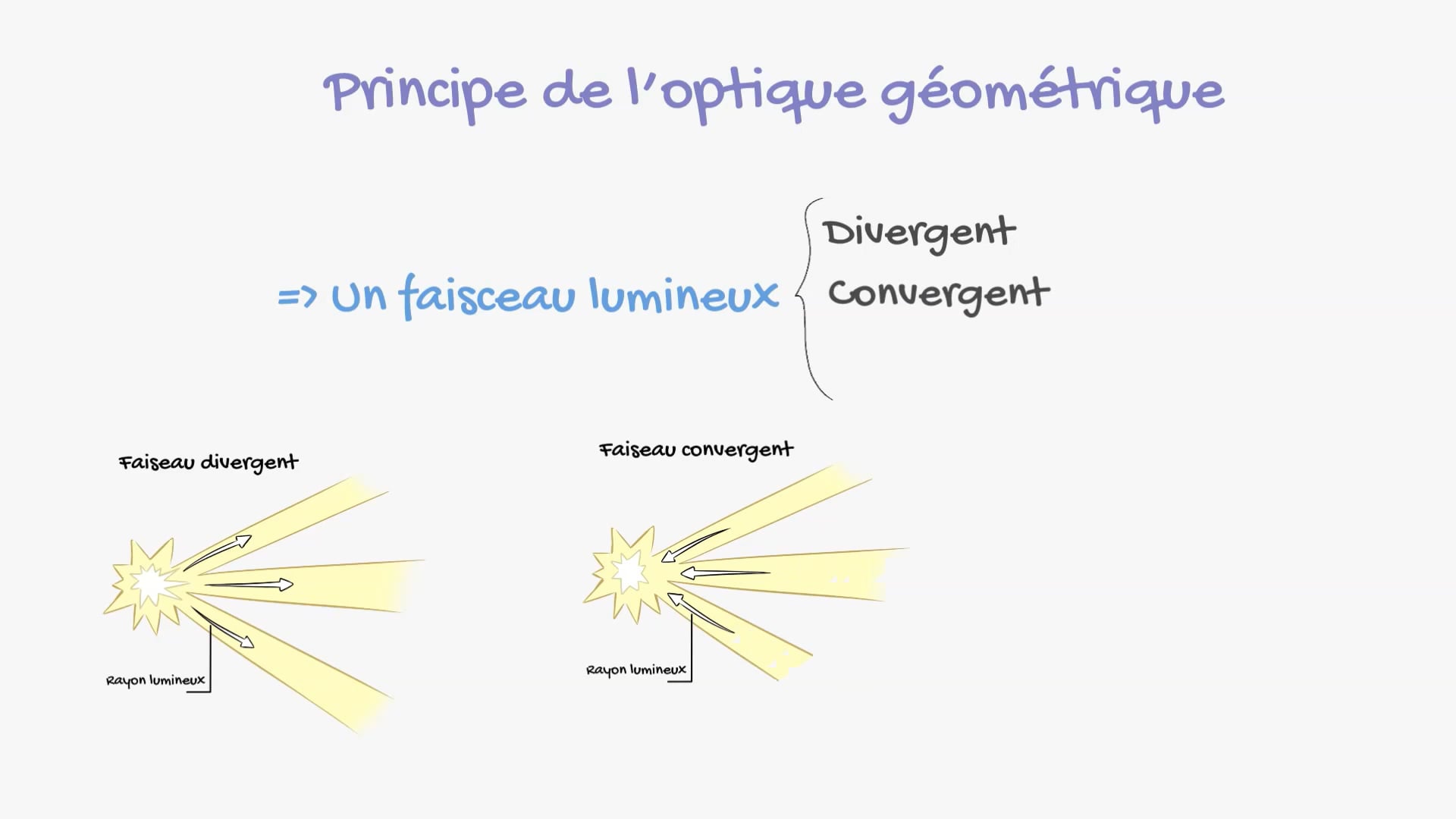 Principe de l’optique géométrique